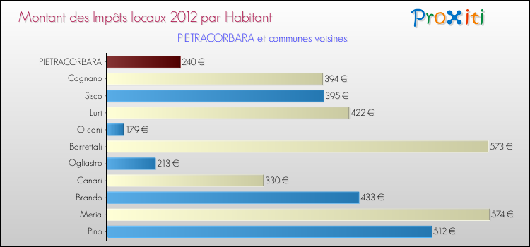 Montant des impôts locaux par Habitant pour PIETRACORBARA et les communes proches Comparaison des impôts locaux par habitant pour PIETRACORBARA et les communes voisines