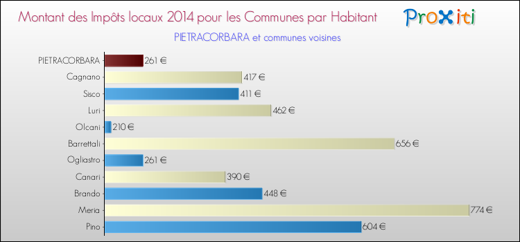Montant des impôts locaux par Habitant pour PIETRACORBARA et les communes proches en 2014 Comparaison des impôts locaux par habitant pour PIETRACORBARA et les communes voisines en 2014