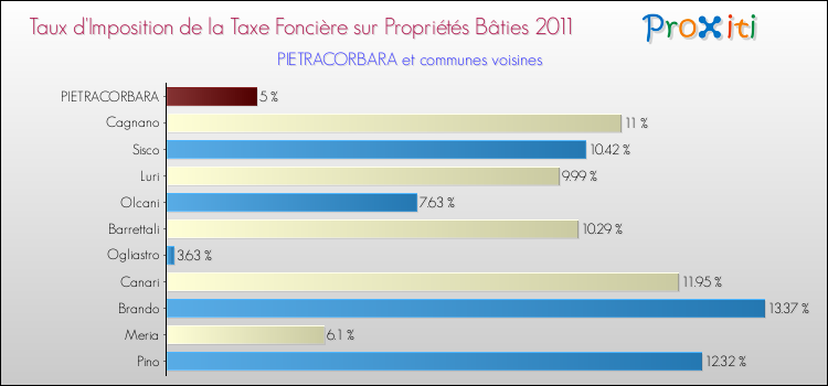 Taux d'imposition de la taxe foncière sur le bati 2011 pour PIETRACORBARA et les communes proches Comparaison des taux d'imposition de la taxe foncière sur le bati 2011 pour PIETRACORBARA et les communes voisines