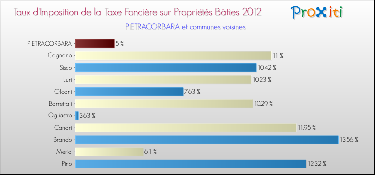 Taux d'imposition de la taxe foncière sur le bati 2012 pour PIETRACORBARA et les communes proches Comparaison des taux d'imposition de la taxe foncière sur le bati 2012 pour PIETRACORBARA et les communes voisines