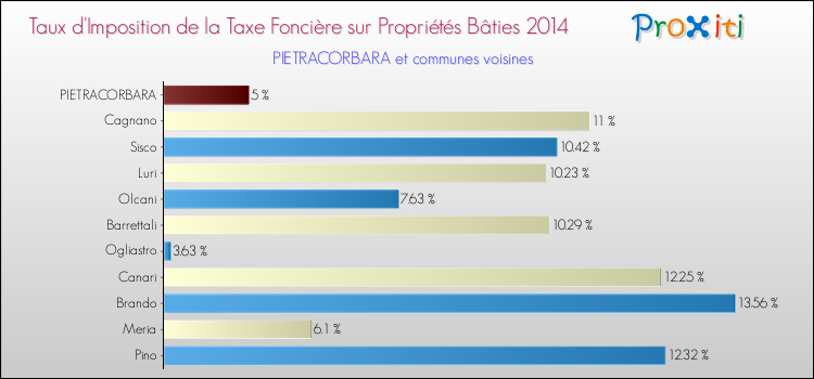 Taux d'imposition de la taxe foncière sur le bati 2014 pour PIETRACORBARA et les communes proches Comparaison des taux d'imposition de la taxe foncière sur le bati 2014 pour PIETRACORBARA et les communes voisines