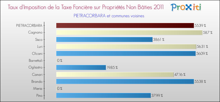 Taux d'imposition de la taxe foncière sur les immeubles et terrains non batis 2011 pour PIETRACORBARA et les communes proches Comparaison des taux d'imposition de la taxe foncière sur les immeubles et terrains non batis 2011 pour PIETRACORBARA et les communes voisines
