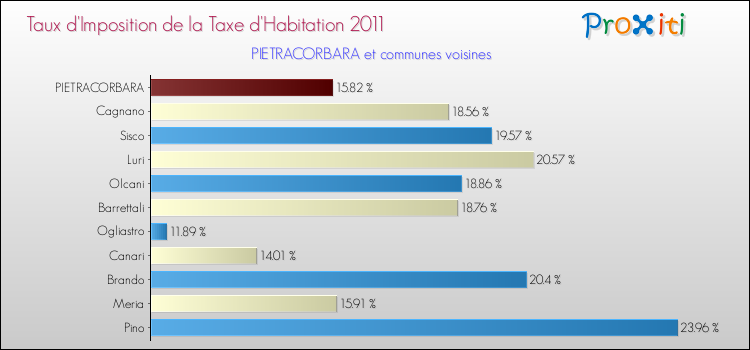 Taux d'imposition de la taxe d'habitation 2011 pour PIETRACORBARA et les communes proches Comparaison des taux d'imposition de la taxe d'habitation 2011 pour PIETRACORBARA et les communes voisines