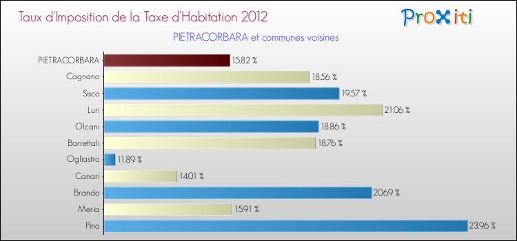 Taux d'imposition de la taxe d'habitation 2012 pour PIETRACORBARA et les communes proches Comparaison des taux d'imposition de la taxe d'habitation 2012 pour PIETRACORBARA et les communes voisines