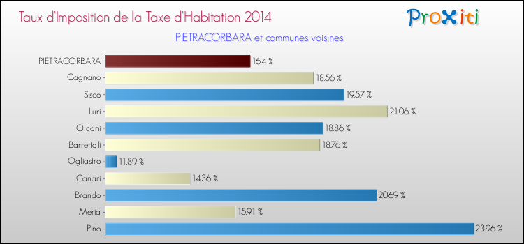 Taux d'imposition de la taxe d'habitation 2014 pour PIETRACORBARA et les communes proches Comparaison des taux d'imposition de la taxe d'habitation 2014 pour PIETRACORBARA et les communes voisines