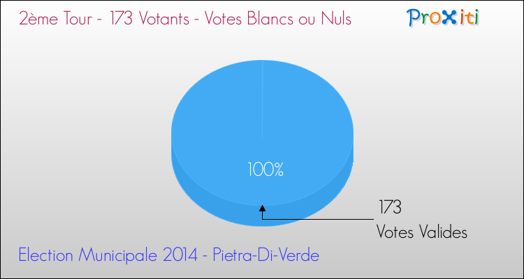 Votes blancs ou nuls au 2ème Tour des Elections Municipales 2014 de la commune de Pietra-Di-Verde Elections Municipales 2014 - Votes blancs ou nuls au 2ème Tour pour la commune de Pietra-Di-Verde