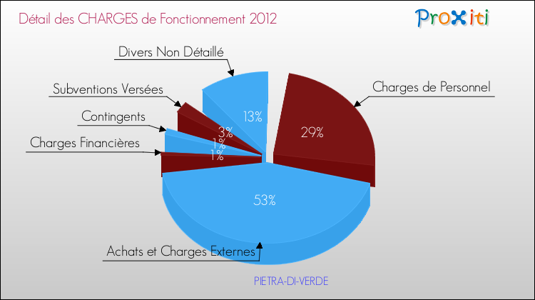 Décomposition des Charges de Fonctionnement 2012 de la commune de PIETRA-DI-VERDE Charges de Fonctionnement 2012 pour la commune de PIETRA-DI-VERDE