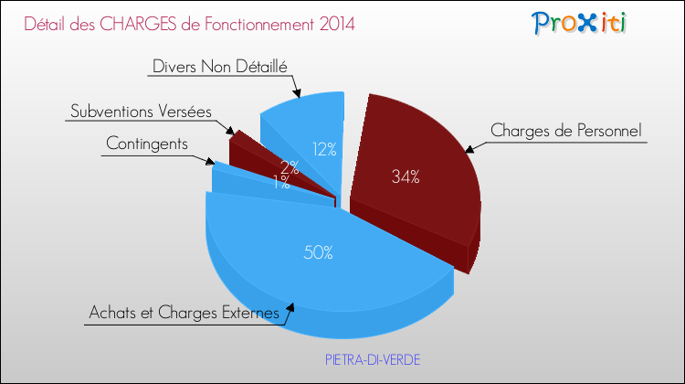 Décomposition des Charges de Fonctionnement 2014 de la commune de PIETRA-DI-VERDE Charges de Fonctionnement 2014 pour la commune de PIETRA-DI-VERDE