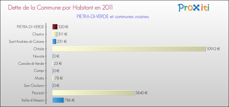 Dette par habitant de la commune en 2011 pour PIETRA-DI-VERDE et les communes proches Comparaison de la dette par habitant de la commune en 2011 pour PIETRA-DI-VERDE et les communes voisines