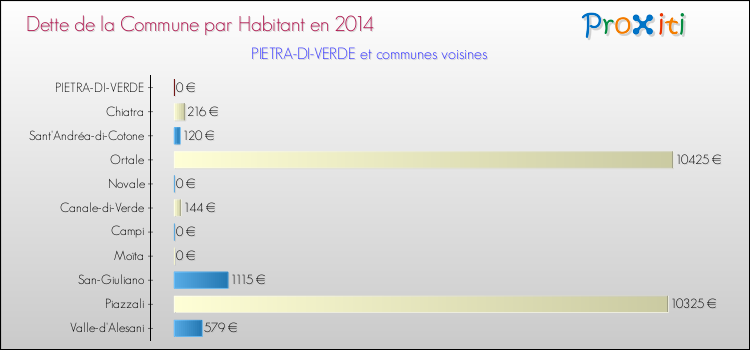 Dette par habitant de la commune en 2014 pour PIETRA-DI-VERDE et les communes proches Comparaison de la dette par habitant de la commune en 2014 pour PIETRA-DI-VERDE et les communes voisines