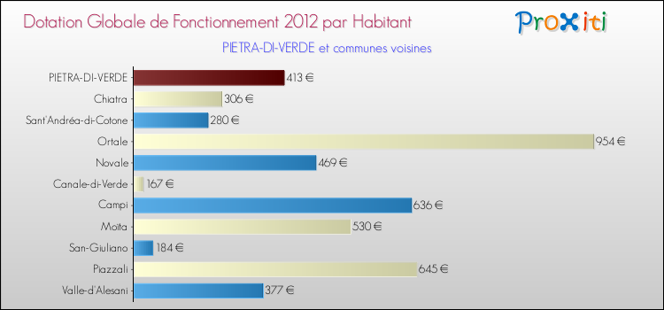 Montant des dotations globales de fonctionnement DGF par Habitant pour PIETRA-DI-VERDE et les communes proches Comparaison des des dotations globales de fonctionnement DGF par habitant pour PIETRA-DI-VERDE et les communes voisines