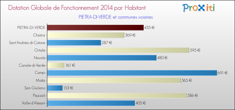 Montant des dotations globales de fonctionnement DGF par Habitant pour PIETRA-DI-VERDE et les communes proches en 2014. Comparaison des des dotations globales de fonctionnement DGF par habitant pour PIETRA-DI-VERDE et les communes voisines en 2014.