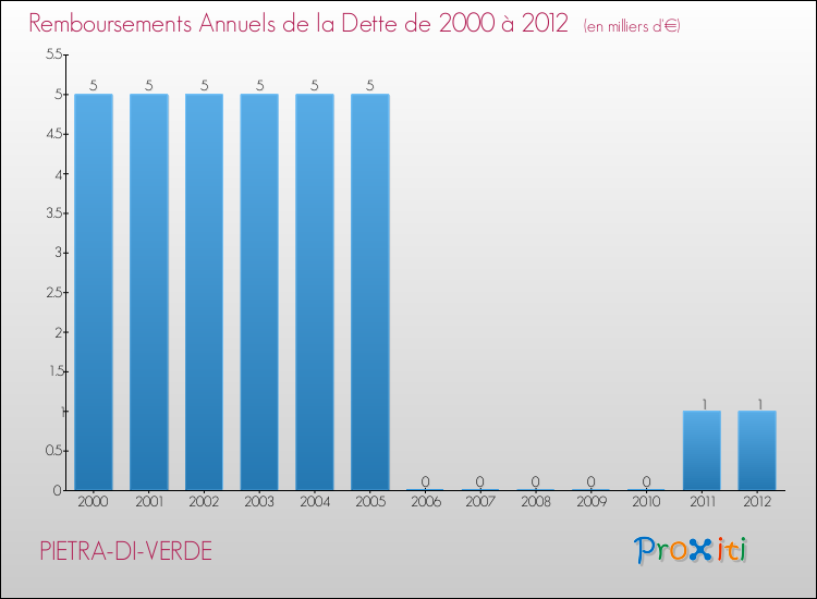 Evolution de l'annuité de la dette pour la commune de PIETRA-DI-VERDE de 2000 à 2012 Annuités de la dette pour PIETRA-DI-VERDE de 2000 à 2012