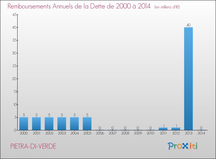 Evolution de l'annuité de la dette pour la commune de PIETRA-DI-VERDE de 2000 à 2014 Annuités de la dette pour PIETRA-DI-VERDE de 2000 à 2014