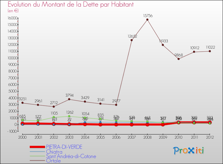 Evolution de la dette par habitant pour la commune de PIETRA-DI-VERDE et les communes proches de 2000 à 2012 Comparaison de la dette par habitant pour PIETRA-DI-VERDE et les communes voisines de 2000 à 2012