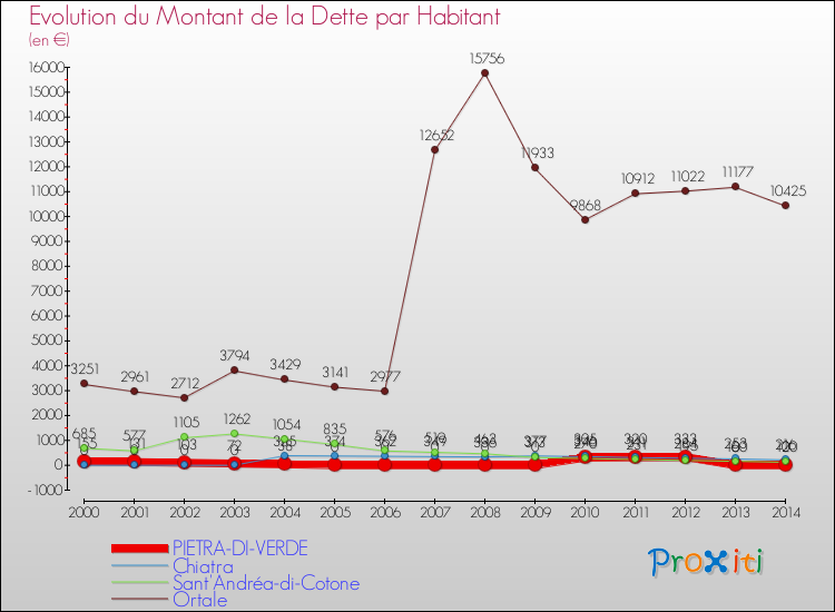 Evolution de la dette par habitant pour la commune de PIETRA-DI-VERDE et les communes proches de 2000 à 2014 Comparaison de la dette par habitant pour PIETRA-DI-VERDE et les communes voisines de 2000 à 2014
