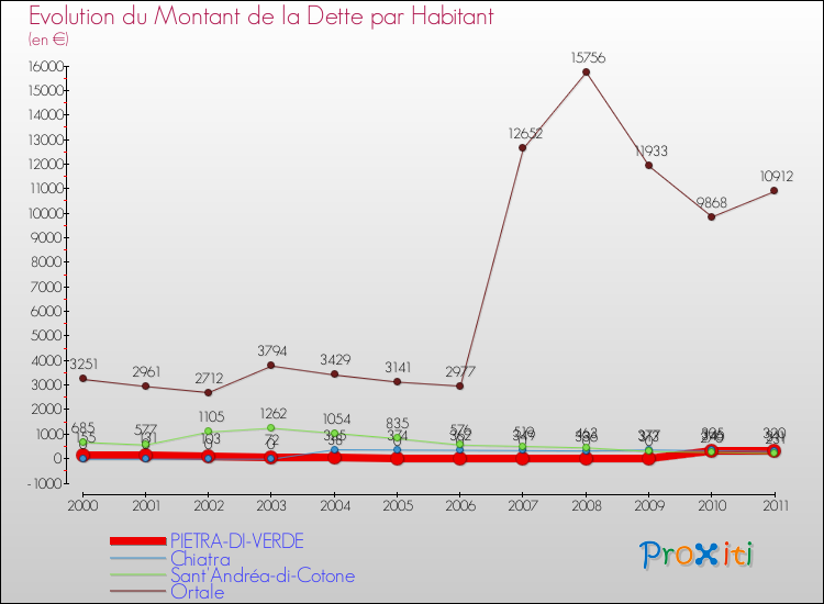 Evolution de la dette par habitant pour la commune de PIETRA-DI-VERDE et les communes proches Comparaison de la dette par habitant pour PIETRA-DI-VERDE et les communes voisines