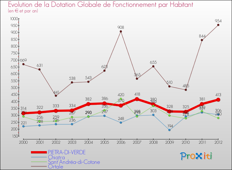 Evolution et montant de la dotation globale de fonctionnement par Habitant pour PIETRA-DI-VERDE et les communes proches Comparaison des dotations globales de fonctionnement par habitant pour PIETRA-DI-VERDE et les communes voisines