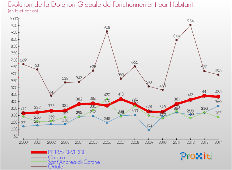 Evolution et montant de la dotation globale de fonctionnement par Habitant pour PIETRA-DI-VERDE et les communes proches de 2000 à 2014. Comparaison des dotations globales de fonctionnement par habitant pour PIETRA-DI-VERDE et les communes voisines de 2000 à 2014.