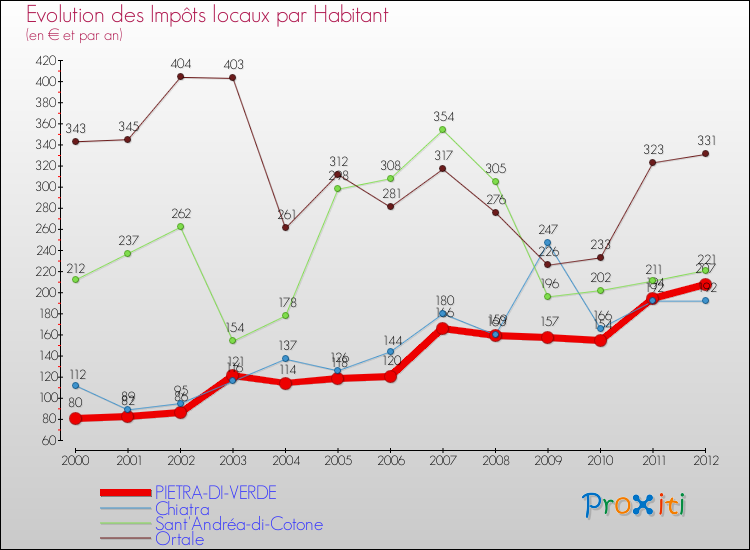 Evolution et montant des impôts locaux par Habitant pour PIETRA-DI-VERDE et les communes proches Comparaison des impôts locaux par habitant pour PIETRA-DI-VERDE et les communes voisines