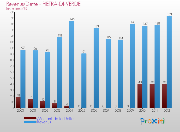 Evolution comparée de la dette et des revenus pour la commune de PIETRA-DI-VERDE de 2000 à 2012 Comparaison de la dette et des revenus pour PIETRA-DI-VERDE de 2000 à 2012