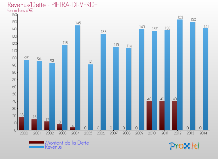 Evolution comparée de la dette et des revenus pour la commune de PIETRA-DI-VERDE de 2000 à 2014 Comparaison de la dette et des revenus pour PIETRA-DI-VERDE de 2000 à 2014