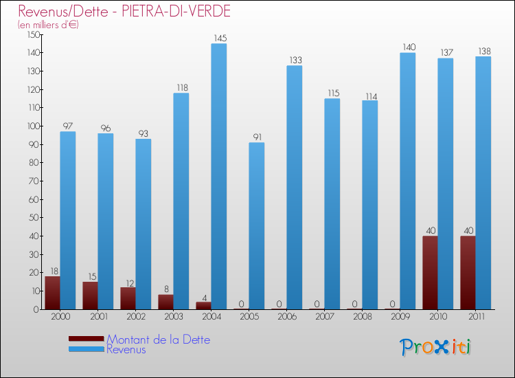 Evolution comparée de la dette et des revenus pour la commune de PIETRA-DI-VERDE de 2000 à 2011 Comparaison de la dette et des revenus pour PIETRA-DI-VERDE de 2000 à 2011