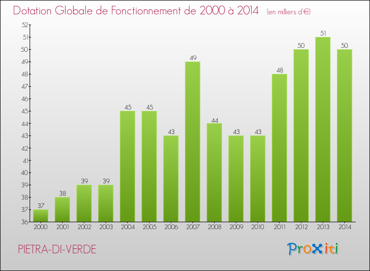 Evolution du montant de la Dotation Globale de Fonctionnement pour la commune de PIETRA-DI-VERDE de 2000 à 2014 Evolution du montant de la Dotation Globale de Fonctionnement pour PIETRA-DI-VERDE de 2000 à 2014