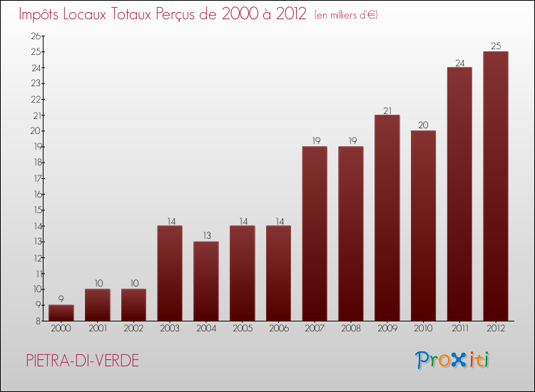 Evolution des Impôts Locaux pour la commune de PIETRA-DI-VERDE de 2000 à 2012 Evolution des Impôts Locaux pour PIETRA-DI-VERDE de 2000 à 2012