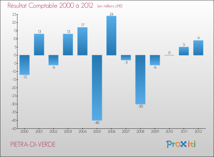 Evolution du résultat comptable pour la commune de PIETRA-DI-VERDE de 2000 à 2012 Evolution du résultat comptable pour PIETRA-DI-VERDE de 2000 à 2012