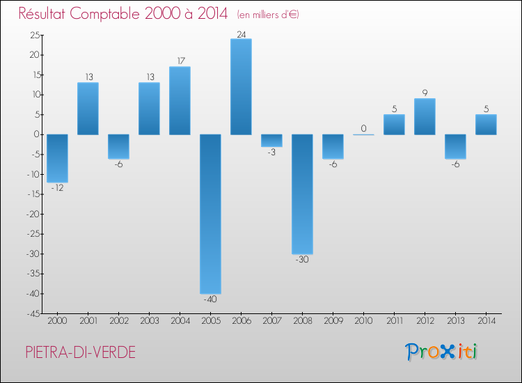 Evolution du résultat comptable pour la commune de PIETRA-DI-VERDE de 2000 à 2014 Evolution du résultat comptable pour PIETRA-DI-VERDE de 2000 à 2014