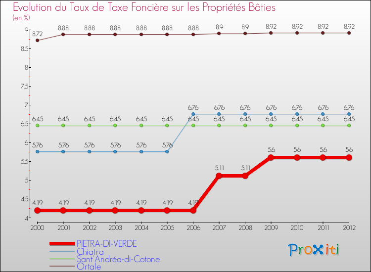 Evolution du taux de la taxe foncière sur le bati pour PIETRA-DI-VERDE et les communes proches de 2000 à 2012 Comparaison des taux de taxe foncière sur le bati pour PIETRA-DI-VERDE et les communes voisines de 2000 à 2012