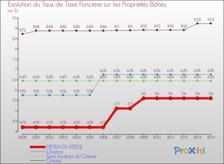 Evolution du taux de la taxe foncière sur le bati pour PIETRA-DI-VERDE et les communes proches de 2000 à 2014 Comparaison des taux de taxe foncière sur le bati pour PIETRA-DI-VERDE et les communes voisines de 2000 à 2014