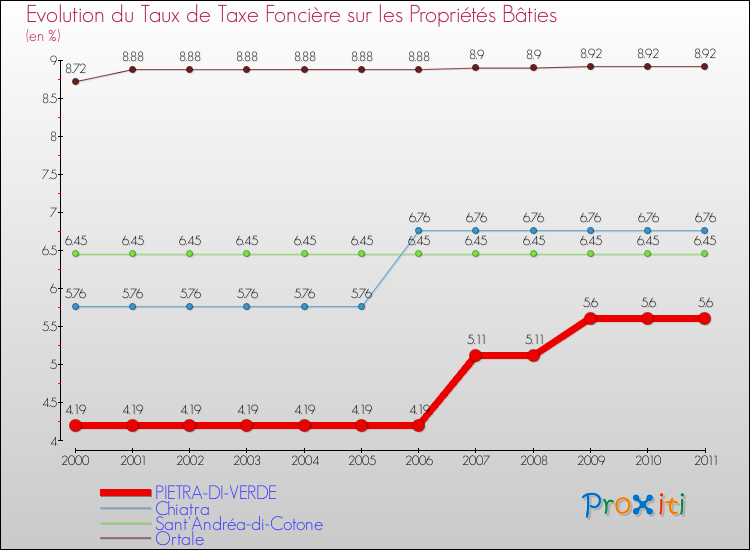 Evolution du taux de la taxe foncière sur le bati pour PIETRA-DI-VERDE et les communes proches Comparaison des taux de taxe foncière sur le bati pour PIETRA-DI-VERDE et les communes voisines