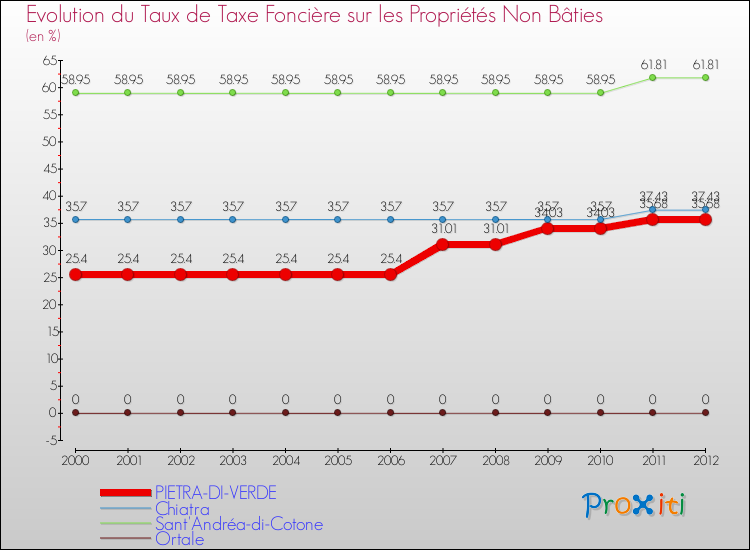 Evolution du taux de la taxe foncière sur les immeubles et terrains non batis pour PIETRA-DI-VERDE et les communes proches de 2000 à 2012 Comparaison des taux de la taxe foncière sur les immeubles et terrains non batis pour PIETRA-DI-VERDE et les communes voisines de 2000 à 2012