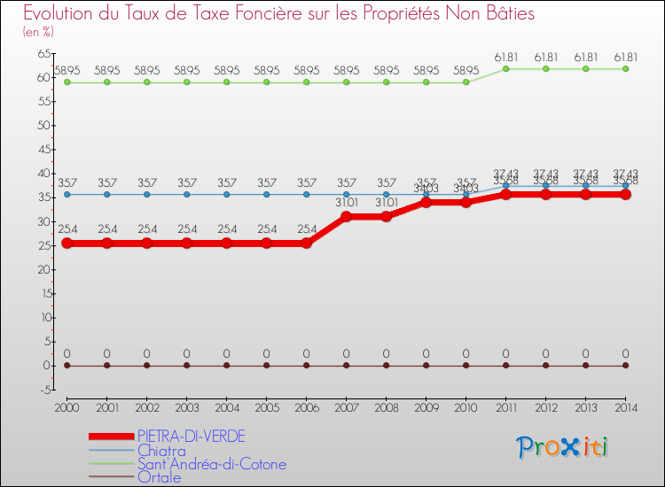 Evolution du taux de la taxe foncière sur les immeubles et terrains non batis pour PIETRA-DI-VERDE et les communes proches de 2000 à 2014 Comparaison des taux de la taxe foncière sur les immeubles et terrains non batis pour PIETRA-DI-VERDE et les communes voisines de 2000 à 2014