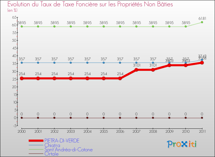 Evolution du taux de la taxe foncière sur les immeubles et terrains non batis pour PIETRA-DI-VERDE et les communes proches Comparaison des taux de la taxe foncière sur les immeubles et terrains non batis pour PIETRA-DI-VERDE et les communes voisines