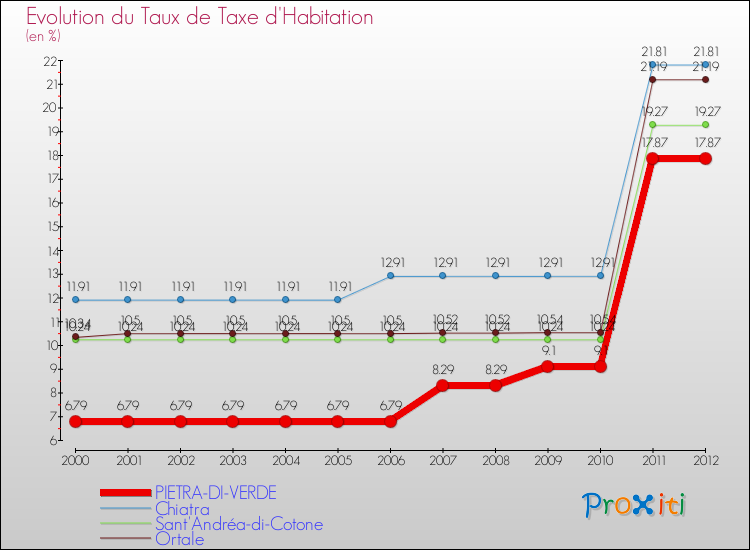 Evolution du taux de la taxe d'habitation pour PIETRA-DI-VERDE et les communes proches Comparaison des taux de la taxe d'habitation pour PIETRA-DI-VERDE et les communes voisines