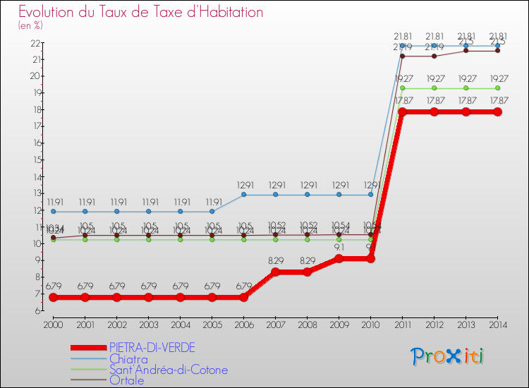 Evolution du taux de la taxe d'habitation pour PIETRA-DI-VERDE et les communes proches de 2000 à 2014 Comparaison des taux de la taxe d'habitation pour PIETRA-DI-VERDE et les communes voisines de 2000 à 2014