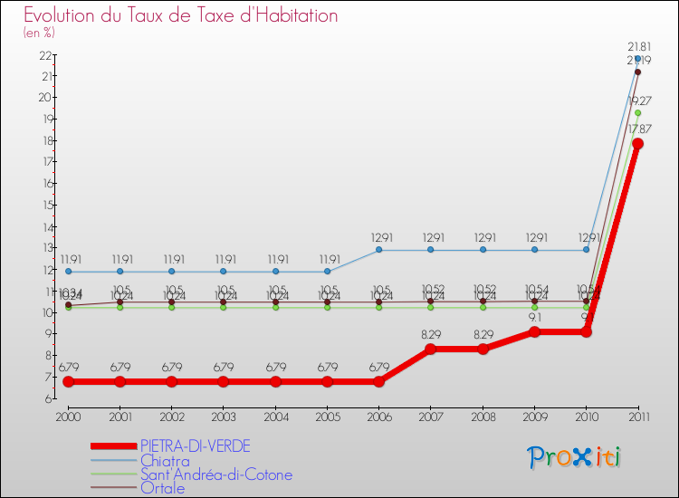 Evolution du taux de la taxe d'habitation pour PIETRA-DI-VERDE et les communes proches Comparaison des taux de la taxe d'habitation pour PIETRA-DI-VERDE et les communes voisines