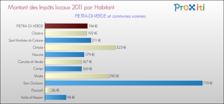 Montant des impôts locaux par Habitant pour PIETRA-DI-VERDE et les communes proches Comparaison des impôts locaux par habitant pour PIETRA-DI-VERDE et les communes voisines