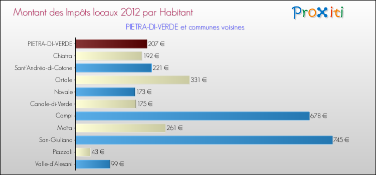 Montant des impôts locaux par Habitant pour PIETRA-DI-VERDE et les communes proches Comparaison des impôts locaux par habitant pour PIETRA-DI-VERDE et les communes voisines