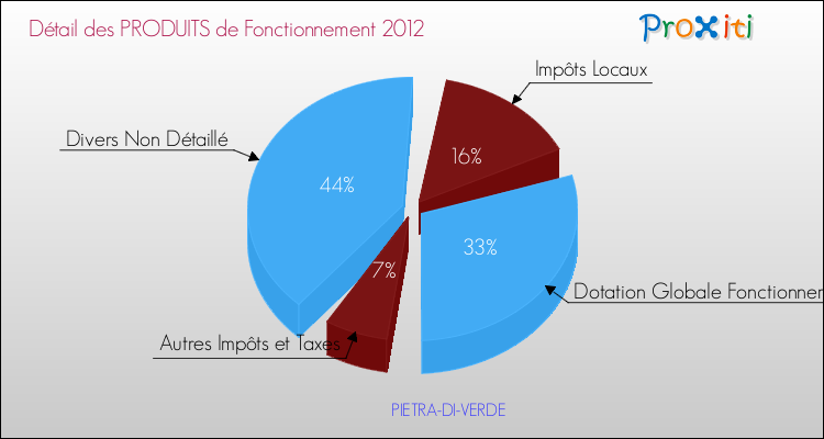 Décomposition du Budget de Fonctionnement 2012 de la commune de PIETRA-DI-VERDE Budget de Fonctionnement 2012 pour la commune de PIETRA-DI-VERDE