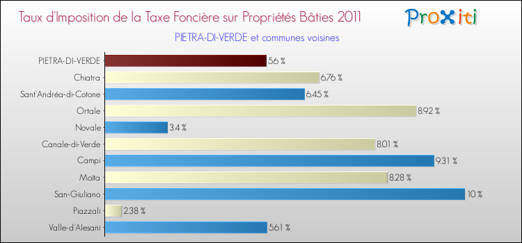 Taux d'imposition de la taxe foncière sur le bati 2011 pour PIETRA-DI-VERDE et les communes proches Comparaison des taux d'imposition de la taxe foncière sur le bati 2011 pour PIETRA-DI-VERDE et les communes voisines