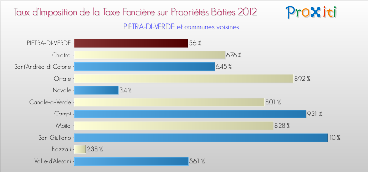 Taux d'imposition de la taxe foncière sur le bati 2012 pour PIETRA-DI-VERDE et les communes proches Comparaison des taux d'imposition de la taxe foncière sur le bati 2012 pour PIETRA-DI-VERDE et les communes voisines