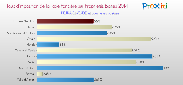 Taux d'imposition de la taxe foncière sur le bati 2014 pour PIETRA-DI-VERDE et les communes proches Comparaison des taux d'imposition de la taxe foncière sur le bati 2014 pour PIETRA-DI-VERDE et les communes voisines