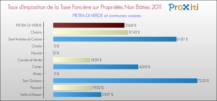 Taux d'imposition de la taxe foncière sur les immeubles et terrains non batis 2011 pour PIETRA-DI-VERDE et les communes proches Comparaison des taux d'imposition de la taxe foncière sur les immeubles et terrains non batis 2011 pour PIETRA-DI-VERDE et les communes voisines