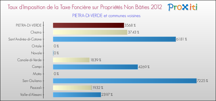 Taux d'imposition de la taxe foncière sur les immeubles et terrains non batis 2012 pour PIETRA-DI-VERDE et les communes proches Comparaison des taux d'imposition de la taxe foncière sur les immeubles et terrains non batis 2012 pour PIETRA-DI-VERDE et les communes voisines