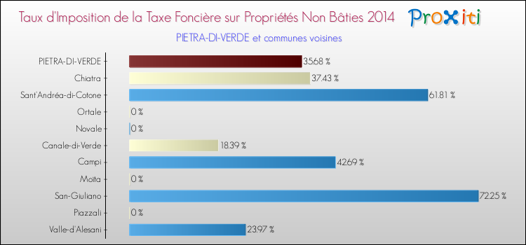 Taux d'imposition de la taxe foncière sur les immeubles et terrains non batis 2014 pour PIETRA-DI-VERDE et les communes proches Comparaison des taux d'imposition de la taxe foncière sur les immeubles et terrains non batis 2014 pour PIETRA-DI-VERDE et les communes voisines