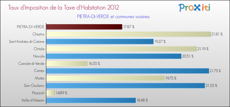 Taux d'imposition de la taxe d'habitation 2012 pour PIETRA-DI-VERDE et les communes proches Comparaison des taux d'imposition de la taxe d'habitation 2012 pour PIETRA-DI-VERDE et les communes voisines